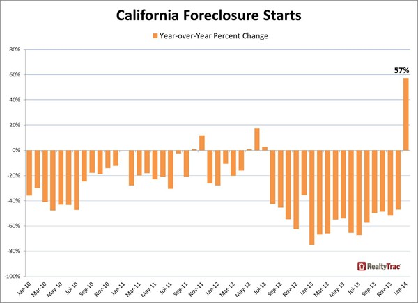 California _foreclosure _starts