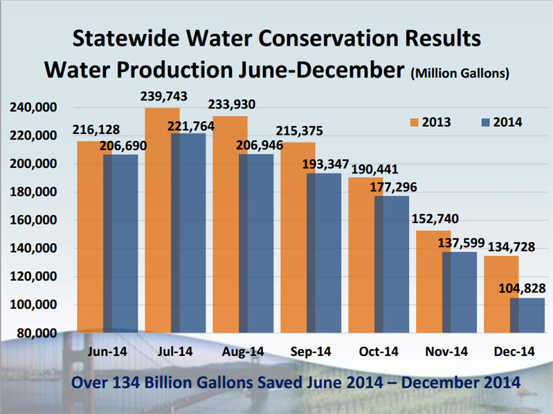 Rebates For Water Conservation In California