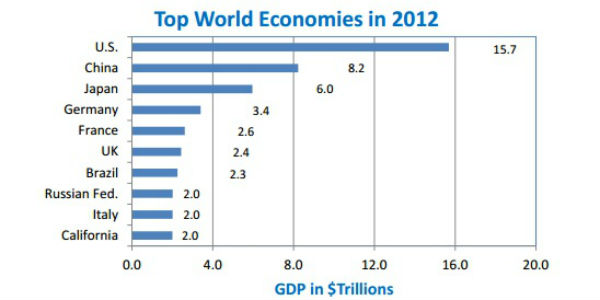 world economies 0711 600px