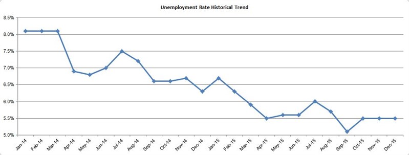 Unemploymentrate -historical