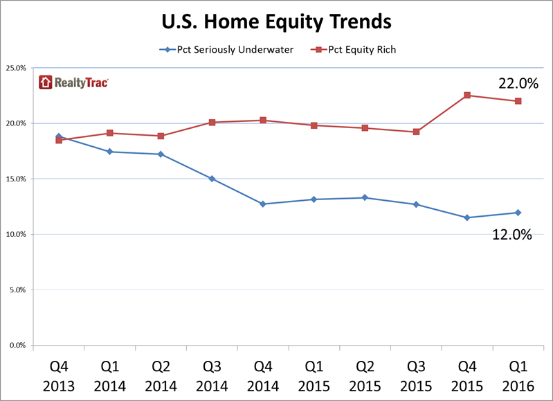 Home _equity _trends _q 1_2016