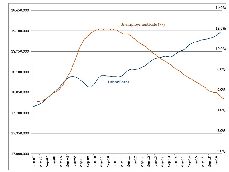 0516_May _Unemployment Rate Chart -P