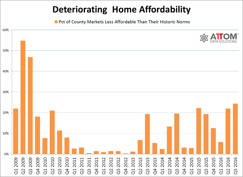 Deteriorating Home Affordability