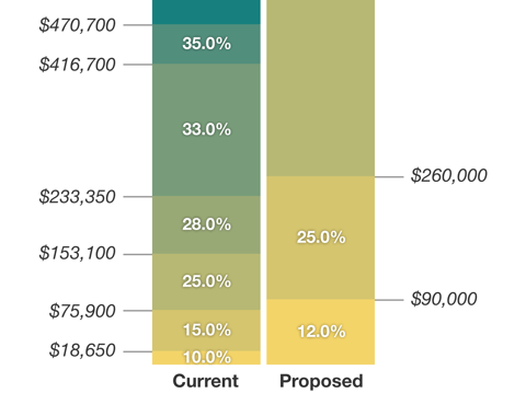 Chart: Tax Brackets Under The GOP Plan