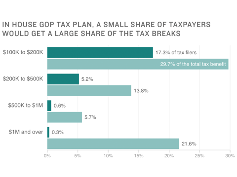 Chart: In House GOP Tax Plan, A Small Share Of Taxpayers Would Get A Large Share Of The Tax Breaks