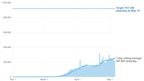 Chart showing the daily trend of coronavirus testing in the U.S., compared to a new estimate of needed testing