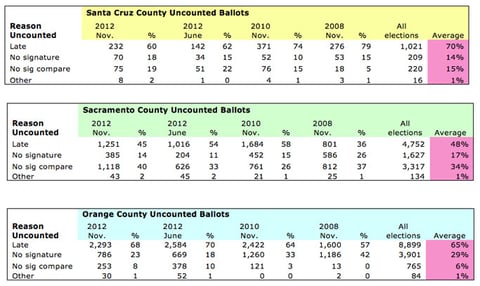 The California Voter Foundation studied the vote-by-mail ballots of three California counties