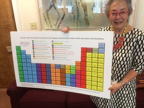 State Sen. Carol Liu (D-La Cañada Flintridge) holds up a chart that shows California's system that provides long-term care to the elderly.