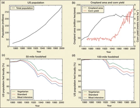Historical US demographic trends, agronomic trends, and fraction of the population that can be fed by local food.