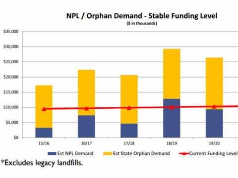 A chart from the report shows projected funding for the state Toxic Substances Control Department to work on Superfund sites and other "orphan" sites that fall to the agency to clean-up.