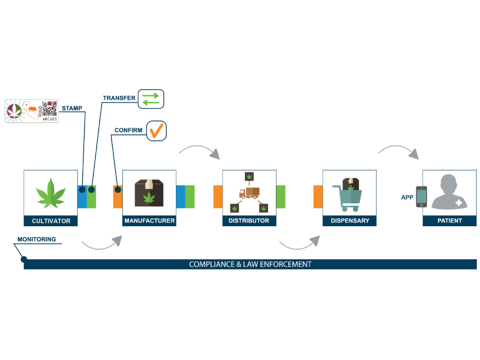 Yolo County Medical Cannabis Supply Chain
