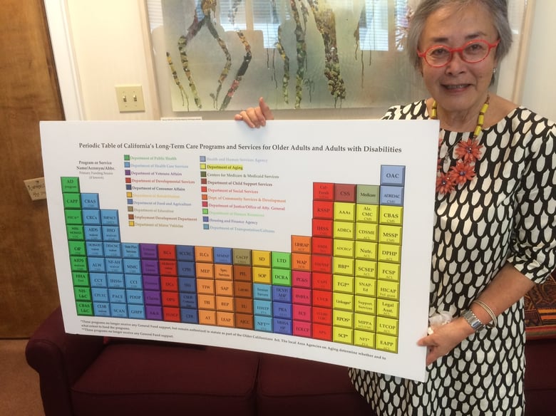 State Sen. Carol Liu (D-La Cañada Flintridge) holds up a chart that shows California's system that provides long-term care to the elderly.