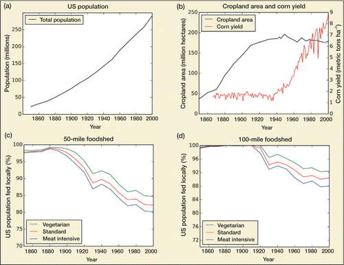 Historical US demographic trends, agronomic trends, and fraction of the population that can be fed by local food.