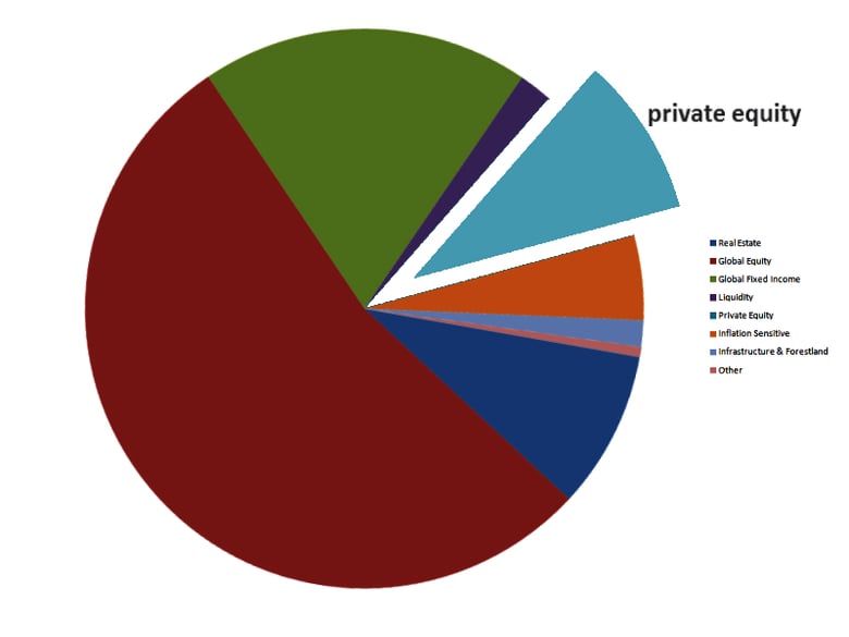 CalPERS invests about a tenth of its funds--$27.5 billion--in private equity. Data from CalPERS.