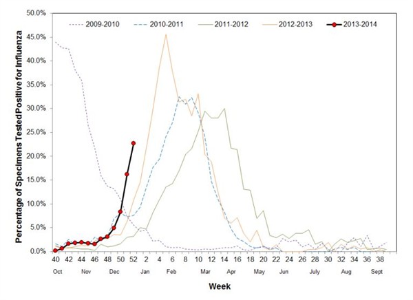 Flu-chart