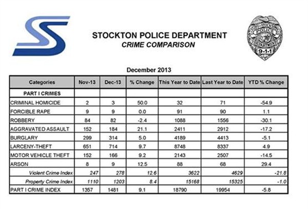 Stockton Crime Stats