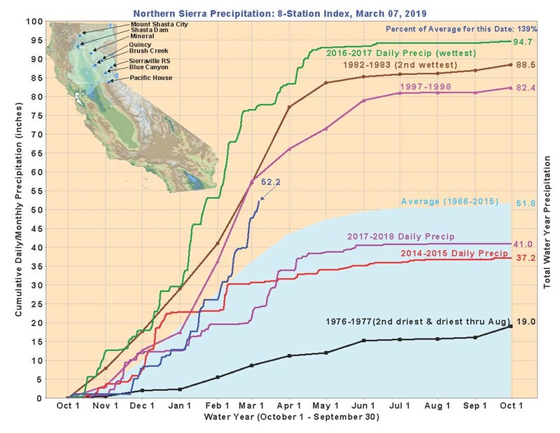 California’s Rainfall Totals Are Above Average Thanks To Latest Storms