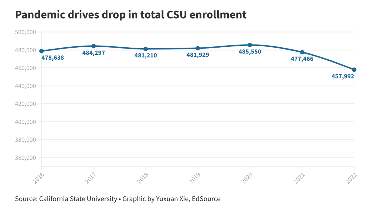 Why The University Of California Is Behind Schedule In Growing Enrollment  Of In-State Students