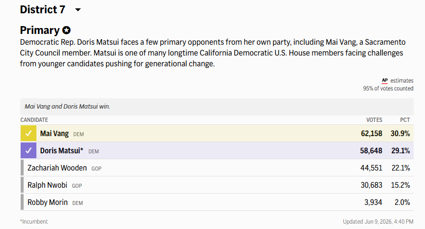 With about 95% of the vote counted by Tuesday afternoon, Vang now leads with nearly 31%, followed by Matsui at 29%, according to results compiled by the Associated Press on Tuesday, June 9.