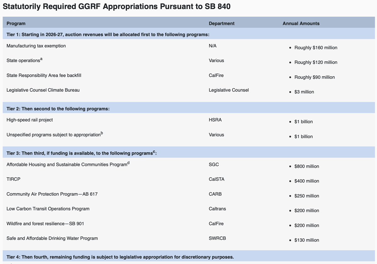 Screenshot from the Legislative Analyst&rsquo;s Office of the 2026-27 Cap-and-Invest Expenditure Plan.