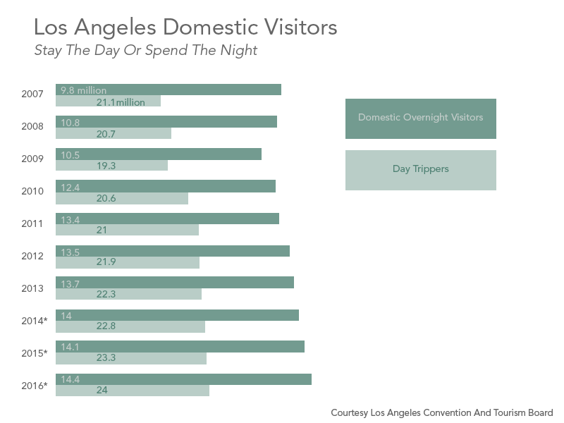 LA-tourism -charts -03