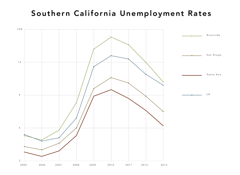Econcharts -Unemployment -So Cal
