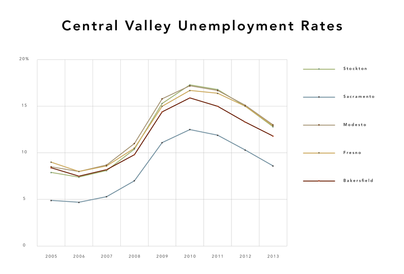 Updated -Central -Valley -Unemployment _Graph -econ -stories .jpg