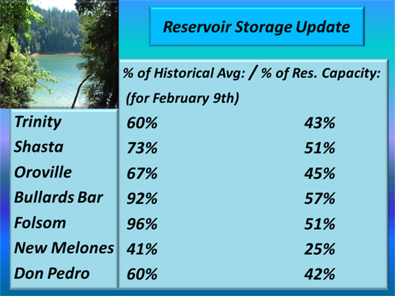 0211-nws-reservoir-levels-graphic
