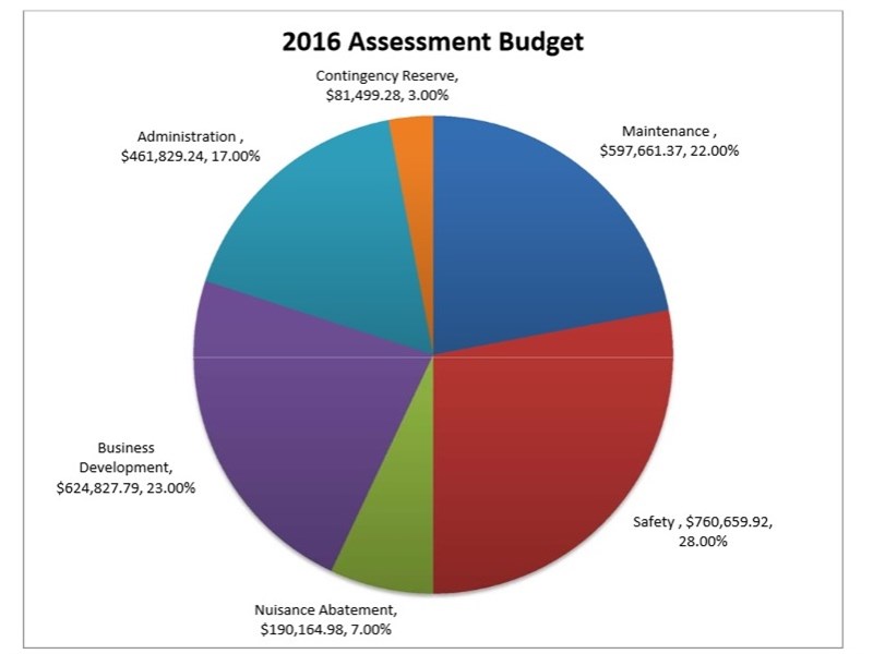 0423 bm downtown partnership budget