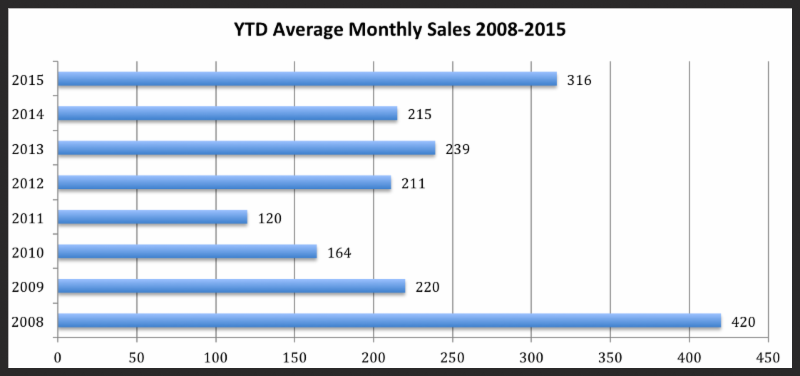 YTD Average Monthly Sales.png