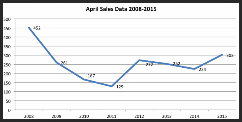 April Sales Data 2008-2015.png