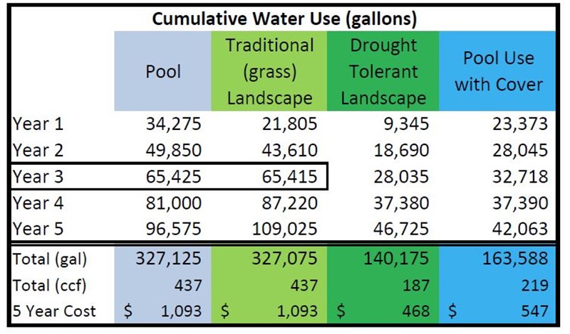 Cumulative Water Use
