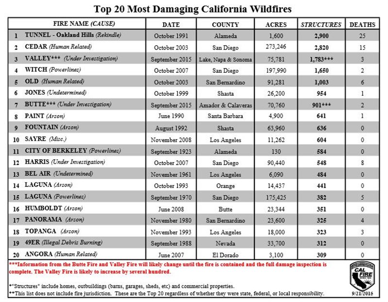 top 20 most destructive california fires 092115
