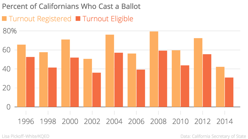 Percent _of _Californians _Who _Cast _a _Ballot _Turnout _Registered _Turnout _Eligible _chartbuilder