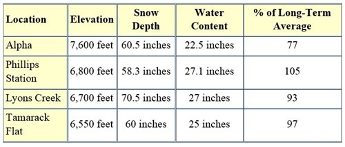 Snow Survey Numbers