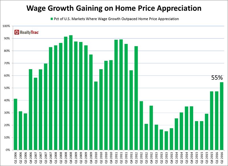 Wage _growth _home _price _appreciation _q 2_2016