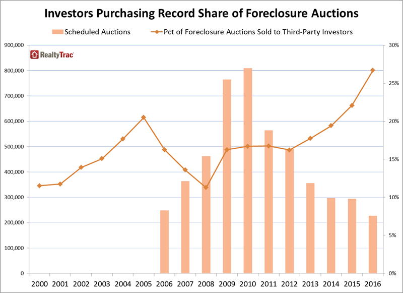Foreclosure _auction _share _first _half _2016