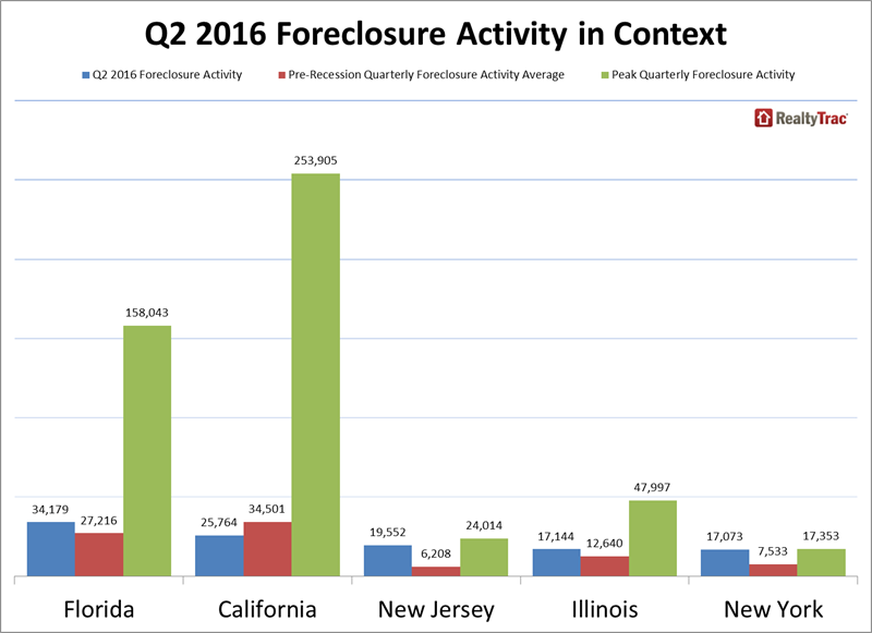 Foreclosure _activity _Q2_2016_context _states