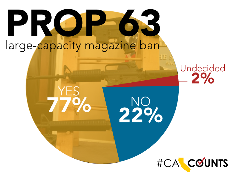 Cal Counts Poll -Prop 63
