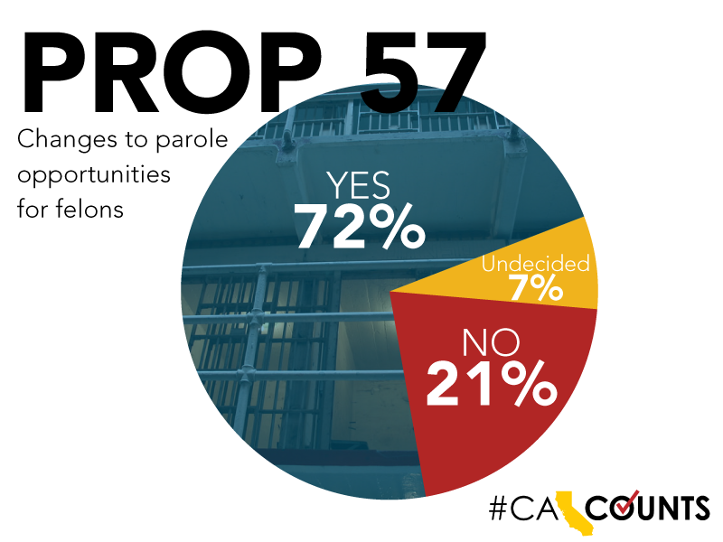Cal Counts Poll -Prop 57