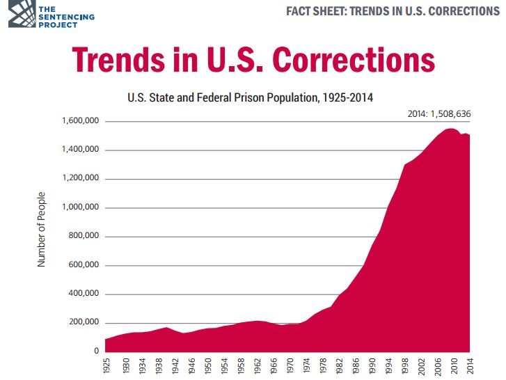 America s High Prison Population