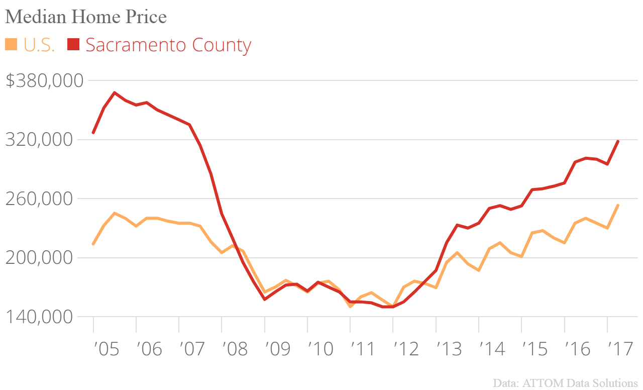 Chart of median home prices in Sacramento County